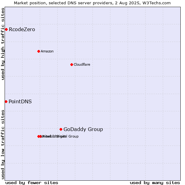 Market position of GoDaddy Group vs. RcodeZero vs. PointDNS
