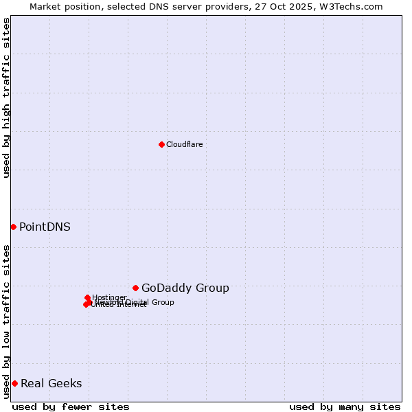 Market position of GoDaddy Group vs. Real Geeks vs. PointDNS