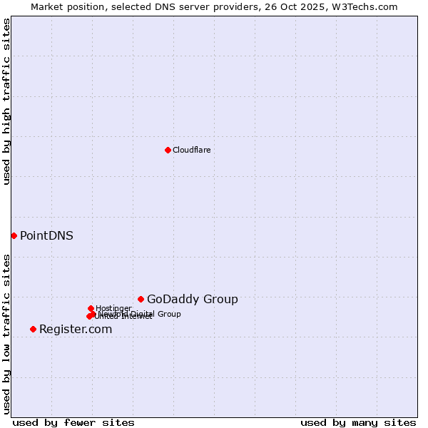 Market position of GoDaddy Group vs. Register.com vs. PointDNS