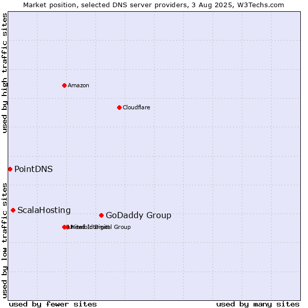 Market position of GoDaddy Group vs. ScalaHosting vs. PointDNS