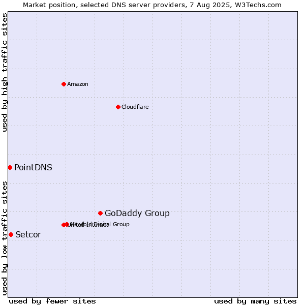 Market position of GoDaddy Group vs. Setcor vs. PointDNS