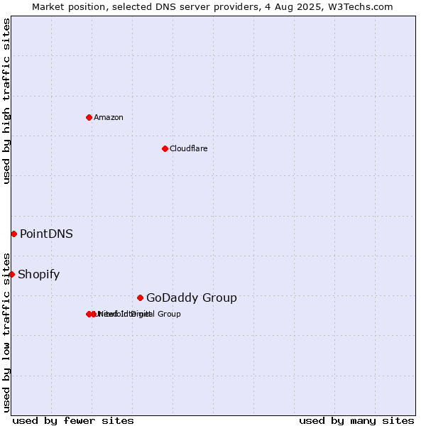 Market position of GoDaddy Group vs. PointDNS vs. Shopify