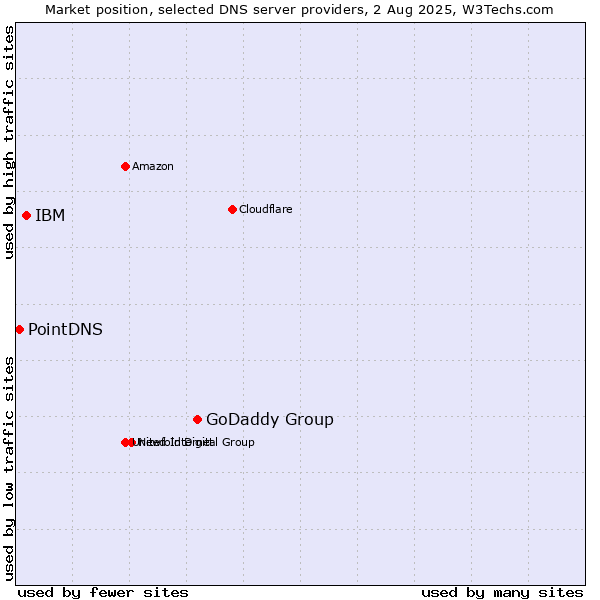 Market position of GoDaddy Group vs. IBM vs. PointDNS