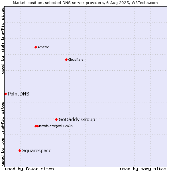 Market position of GoDaddy Group vs. Squarespace vs. PointDNS