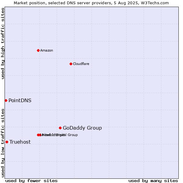 Market position of GoDaddy Group vs. Truehost vs. PointDNS