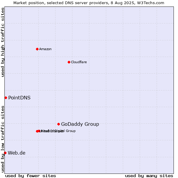 Market position of GoDaddy Group vs. PointDNS vs. Web.de