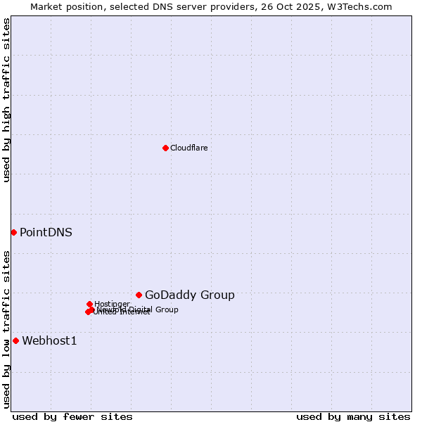 Market position of GoDaddy Group vs. Webhost1 vs. PointDNS