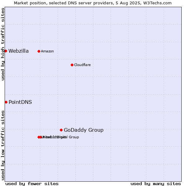 Market position of GoDaddy Group vs. PointDNS vs. Webzilla