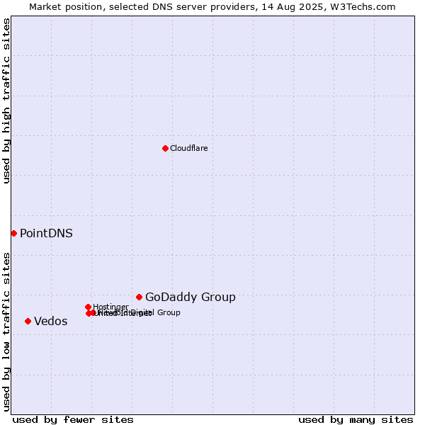 Market position of GoDaddy Group vs. Vedos vs. PointDNS