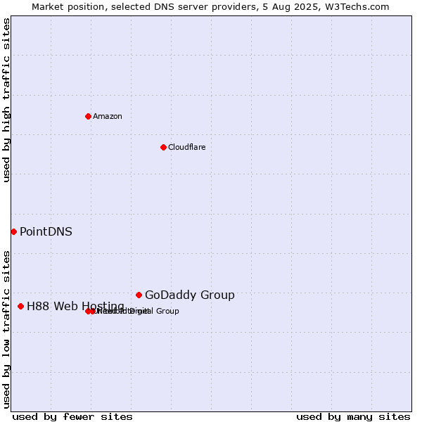 Market position of GoDaddy Group vs. H88 Web Hosting vs. PointDNS