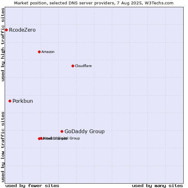 Market position of GoDaddy Group vs. Porkbun vs. RcodeZero
