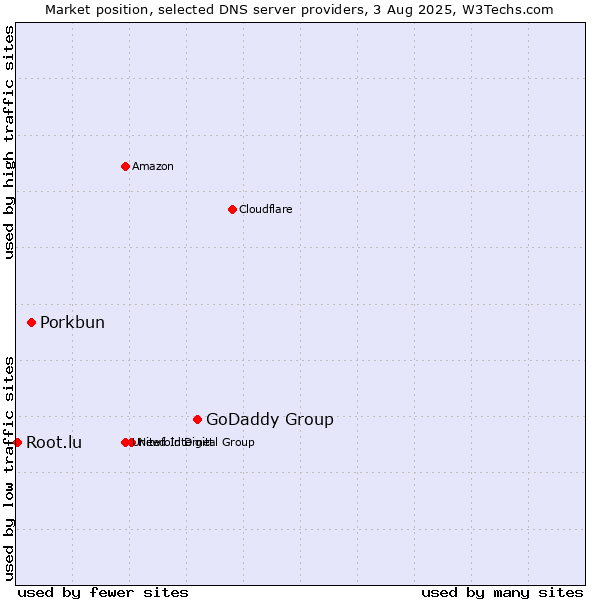 Market position of GoDaddy Group vs. Porkbun vs. Root.lu