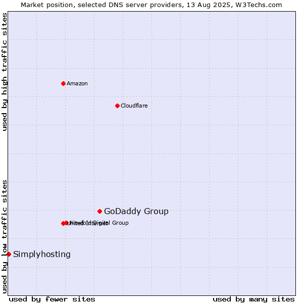 Market position of GoDaddy Group vs. Simplyhosting