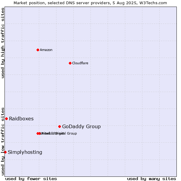 Market position of GoDaddy Group vs. Raidboxes vs. Simplyhosting