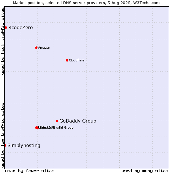 Market position of GoDaddy Group vs. RcodeZero vs. Simplyhosting