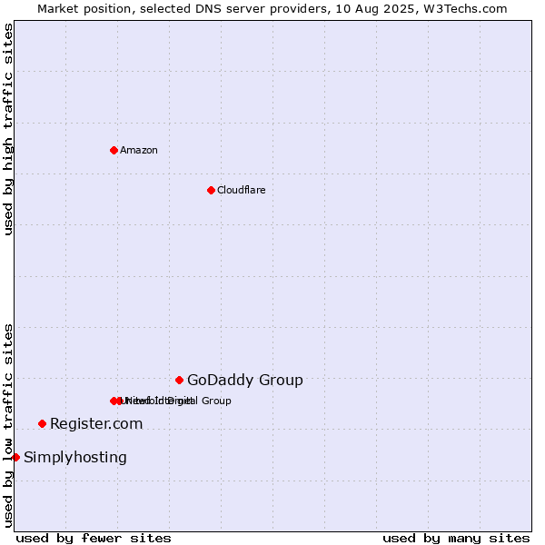 Market position of GoDaddy Group vs. Register.com vs. Simplyhosting