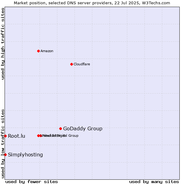 Market position of GoDaddy Group vs. Simplyhosting vs. Root.lu
