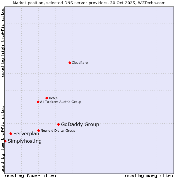 Market position of GoDaddy Group vs. Serverplan vs. Simplyhosting