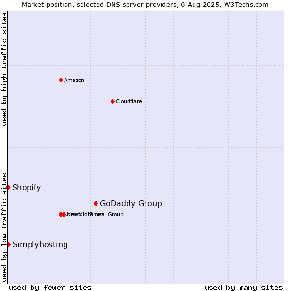 Market position of GoDaddy Group vs. Simplyhosting vs. Shopify