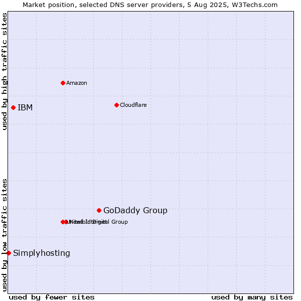 Market position of GoDaddy Group vs. IBM vs. Simplyhosting
