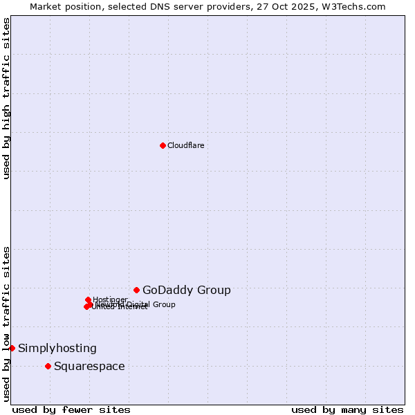 Market position of GoDaddy Group vs. Squarespace vs. Simplyhosting