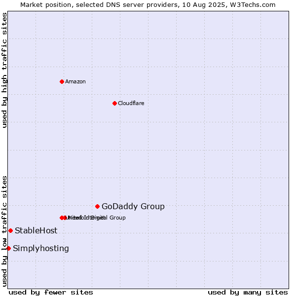 Market position of GoDaddy Group vs. StableHost vs. Simplyhosting