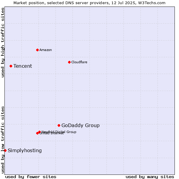 Market position of GoDaddy Group vs. Tencent vs. Simplyhosting