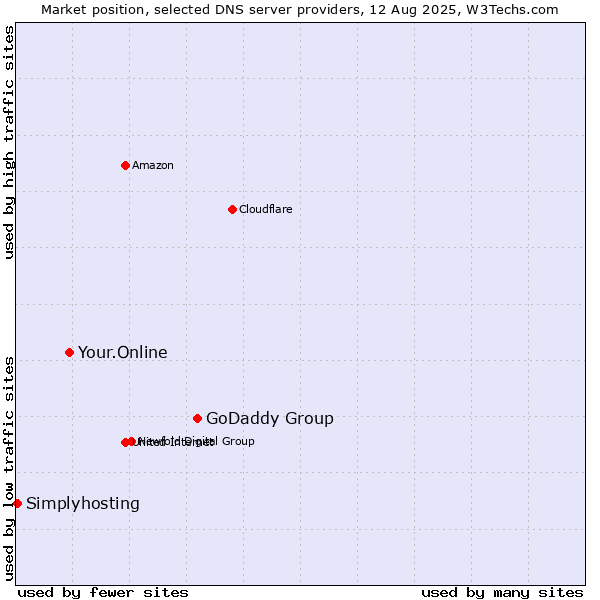Market position of GoDaddy Group vs. Your.Online vs. Simplyhosting