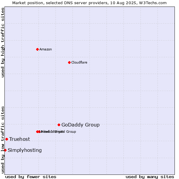 Market position of GoDaddy Group vs. Truehost vs. Simplyhosting