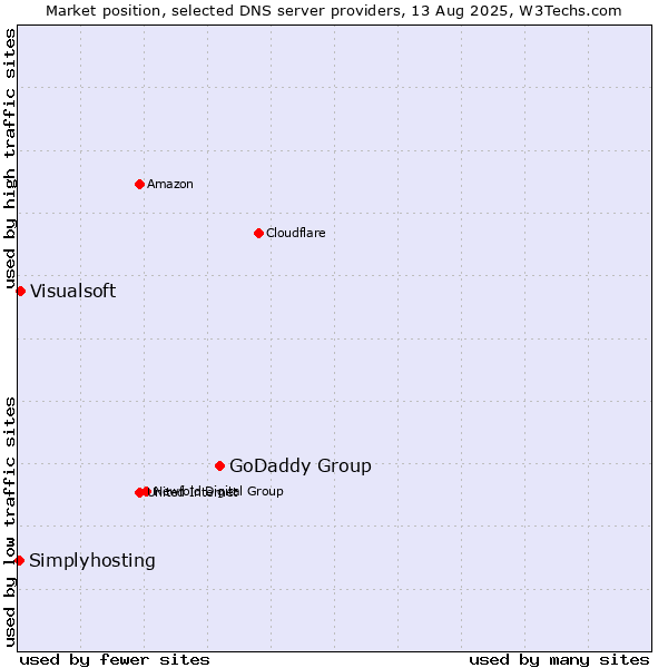 Market position of GoDaddy Group vs. Visualsoft vs. Simplyhosting