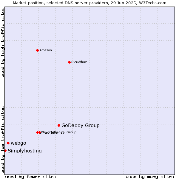Market position of GoDaddy Group vs. webgo vs. Simplyhosting