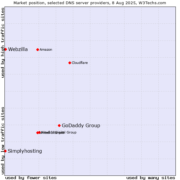 Market position of GoDaddy Group vs. Webzilla vs. Simplyhosting