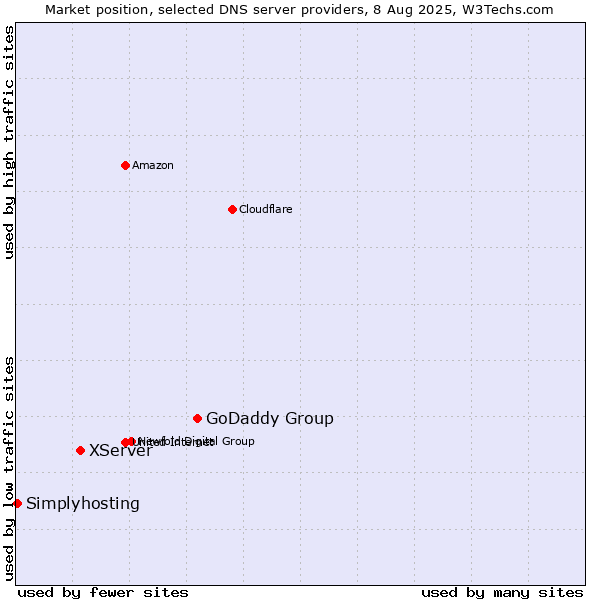 Market position of GoDaddy Group vs. XServer vs. Simplyhosting