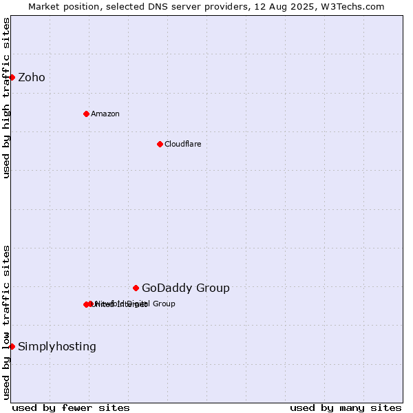 Market position of GoDaddy Group vs. Zoho vs. Simplyhosting