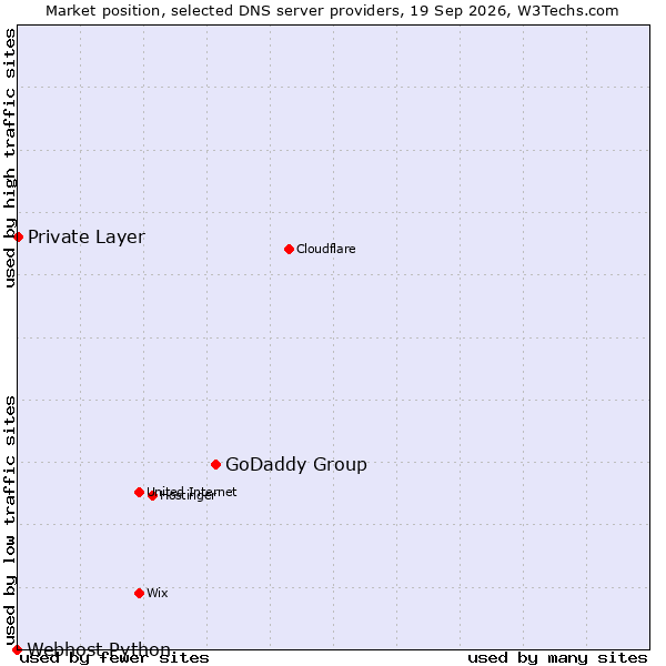 Market position of GoDaddy Group vs. Private Layer vs. Webhost Python