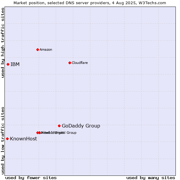 Market position of GoDaddy Group vs. IBM vs. KnownHost