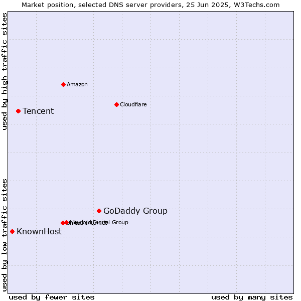 Market position of GoDaddy Group vs. Tencent vs. KnownHost