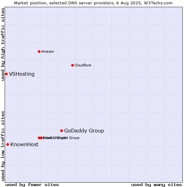 Market position of GoDaddy Group vs. KnownHost vs. VSHosting
