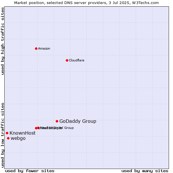 Market position of GoDaddy Group vs. webgo vs. KnownHost