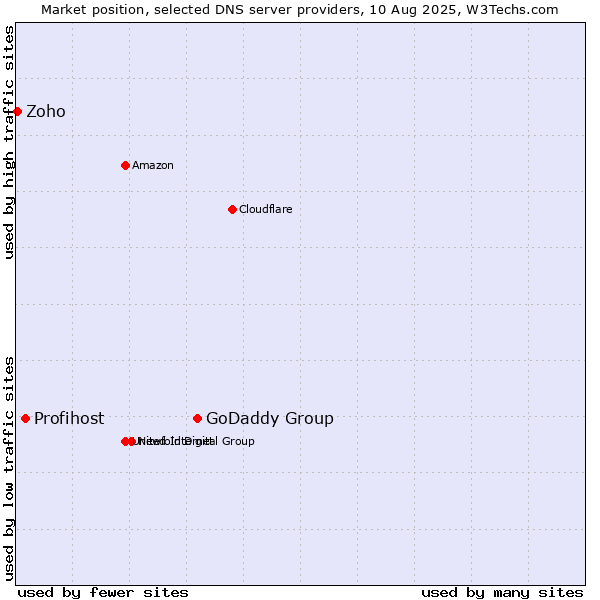 Market position of GoDaddy Group vs. Profihost vs. Zoho