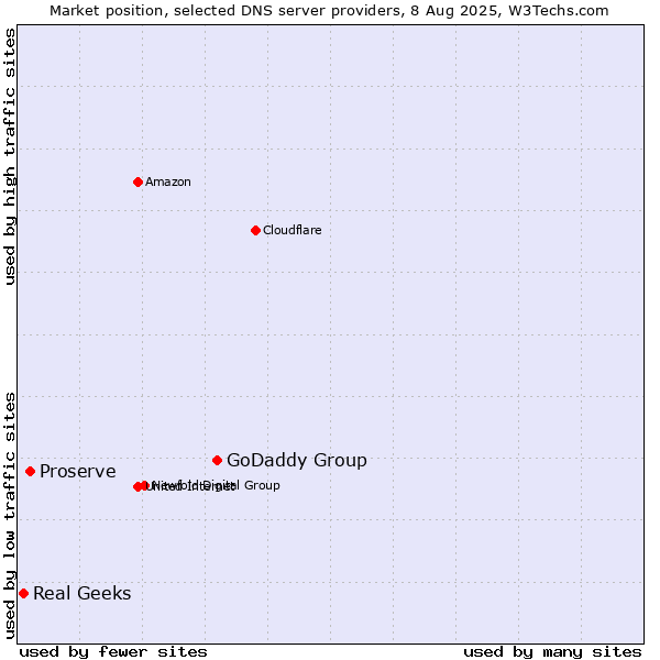 Market position of GoDaddy Group vs. Proserve vs. Real Geeks
