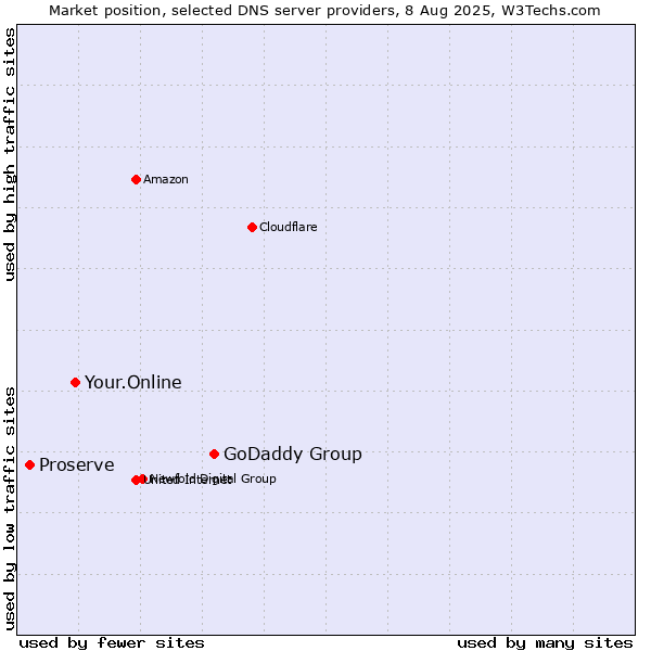 Market position of GoDaddy Group vs. Your.Online vs. Proserve