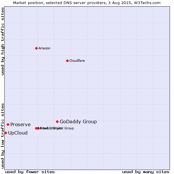 Market position of GoDaddy Group vs. Proserve vs. UpCloud