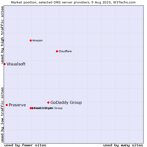 Market position of GoDaddy Group vs. Proserve vs. Visualsoft