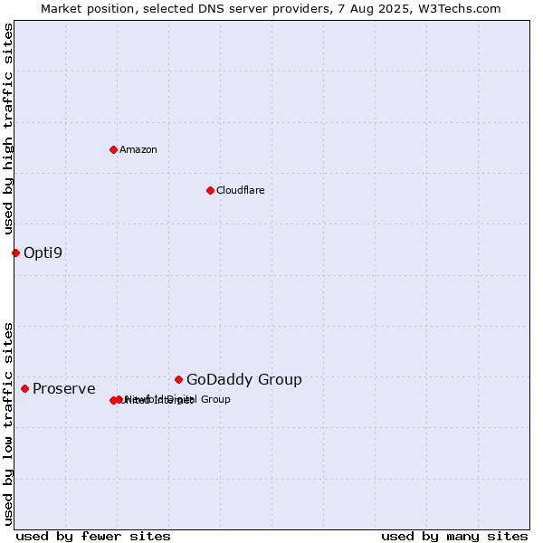 Market position of GoDaddy Group vs. Proserve vs. Opti9