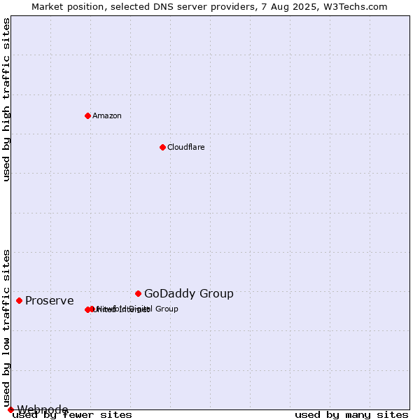 Market position of GoDaddy Group vs. Proserve vs. Webnode
