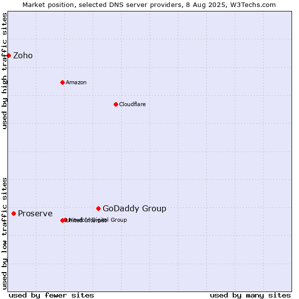 Market position of GoDaddy Group vs. Proserve vs. Zoho
