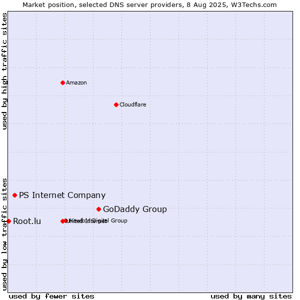 Market position of GoDaddy Group vs. PS Internet Company vs. Root.lu