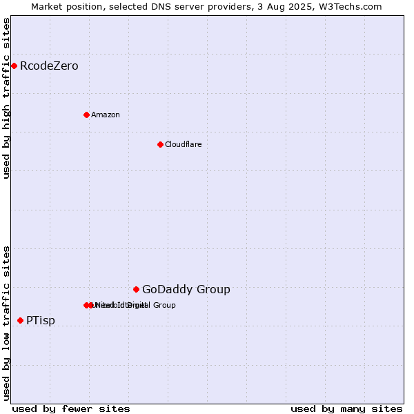 Market position of GoDaddy Group vs. PTisp vs. RcodeZero