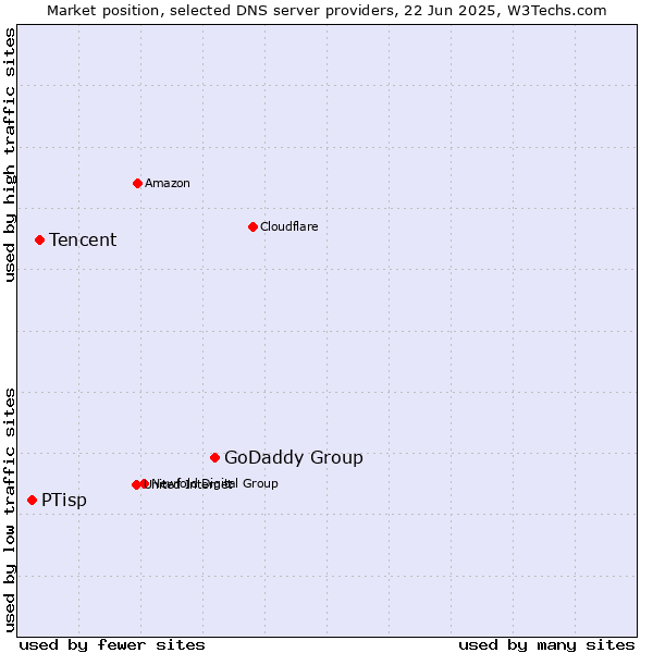 Market position of GoDaddy Group vs. Tencent vs. PTisp
